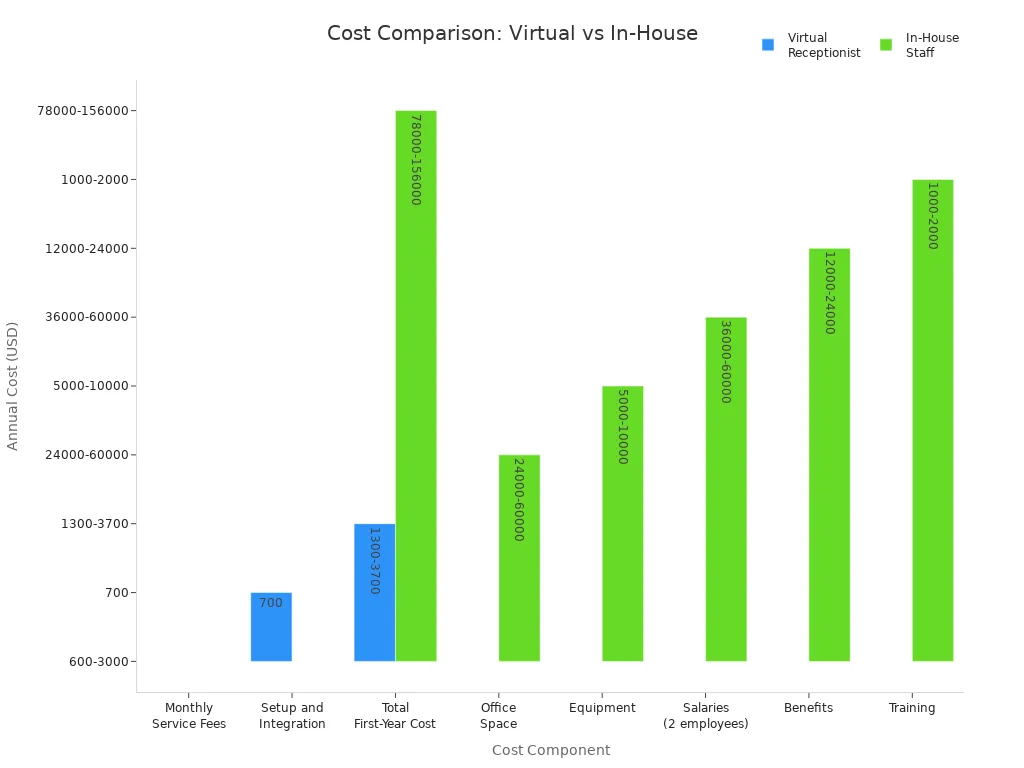 Bar chart comparing annual costs of virtual medical receptionists and in-house staff across key components
