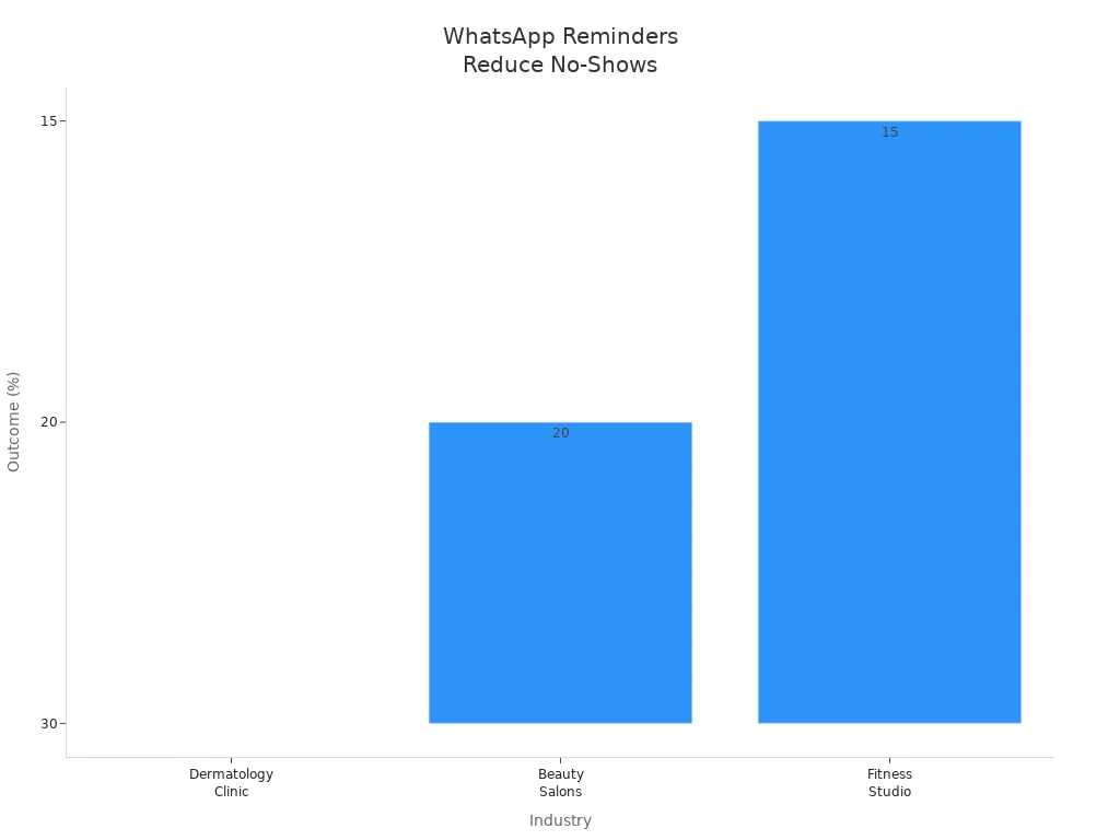 Bar chart showing percentage improvement in appointment attendance and bookings across three industries using WhatsApp reminders