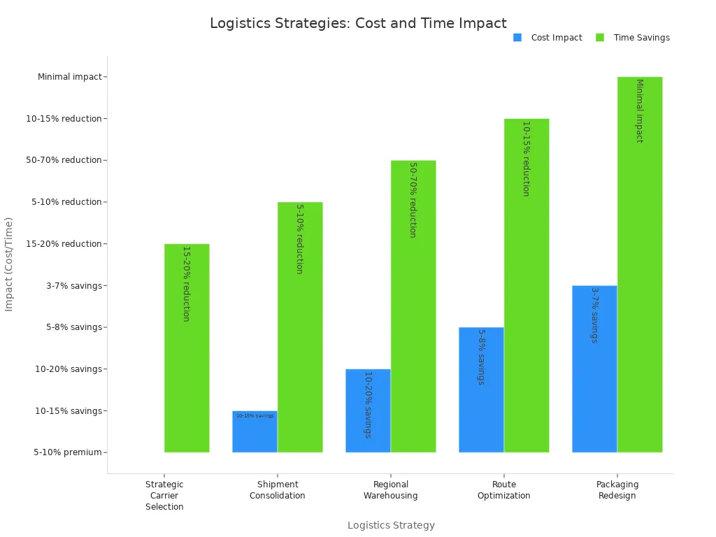 Grouped bar chart comparing cost and time savings for logistics strategies when importing lighting products from China