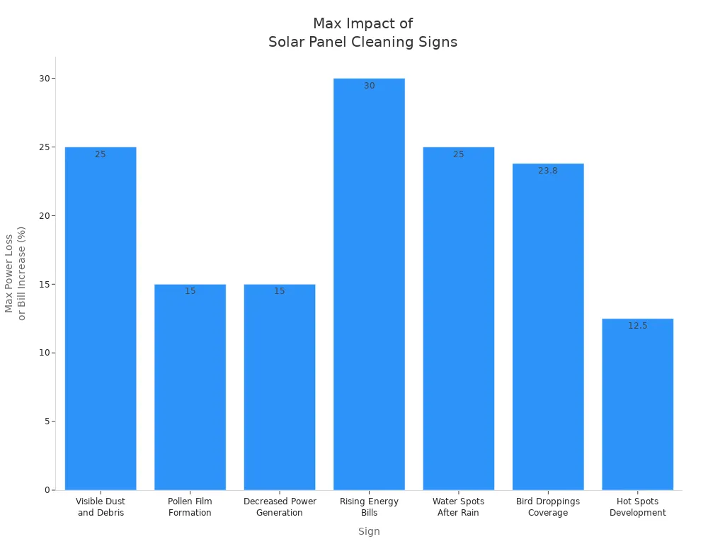 Bar chart showing the maximum power loss or energy bill increase for each sign indicating solar panels need cleaning.
