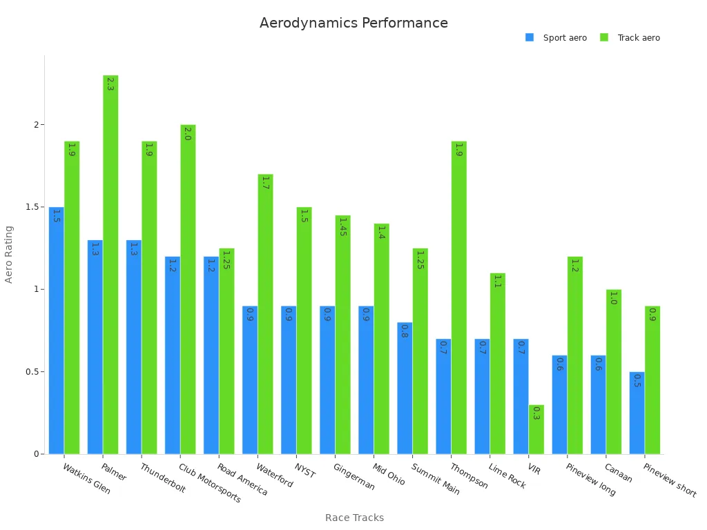 Bar chart comparing sport and track aero ratings across various race tracks