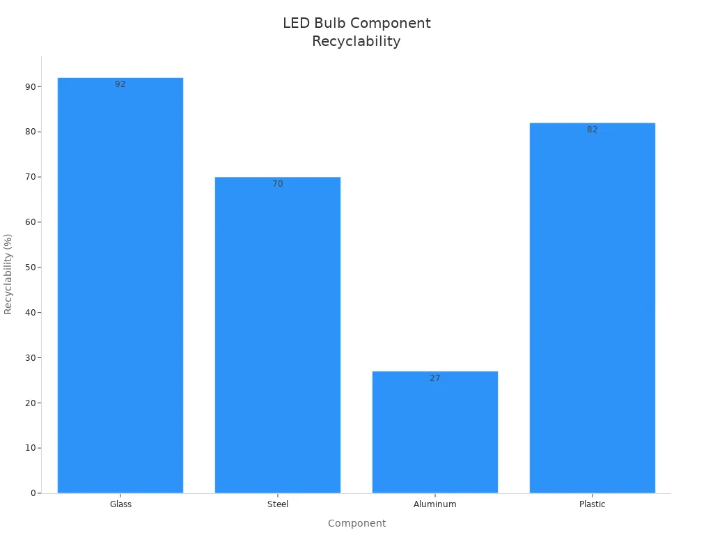 Bar chart showing recyclability percentages of LED bulb components
