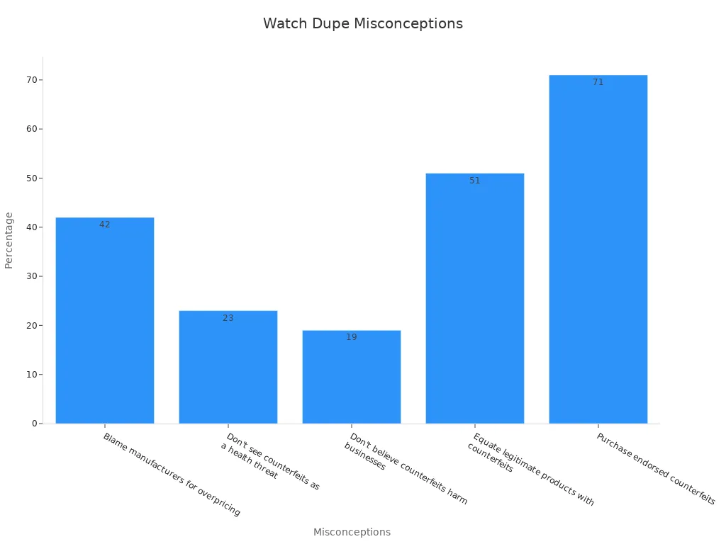 Bar chart showing consumer misconception percentages