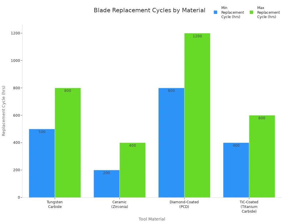Bar chart comparing minimum and maximum blade replacement cycles for different rotary slitter blade materials