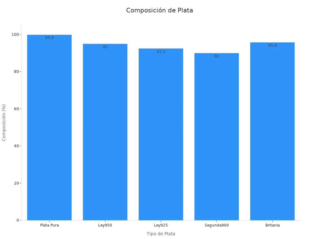 Gráfico de barras comparativas de plata