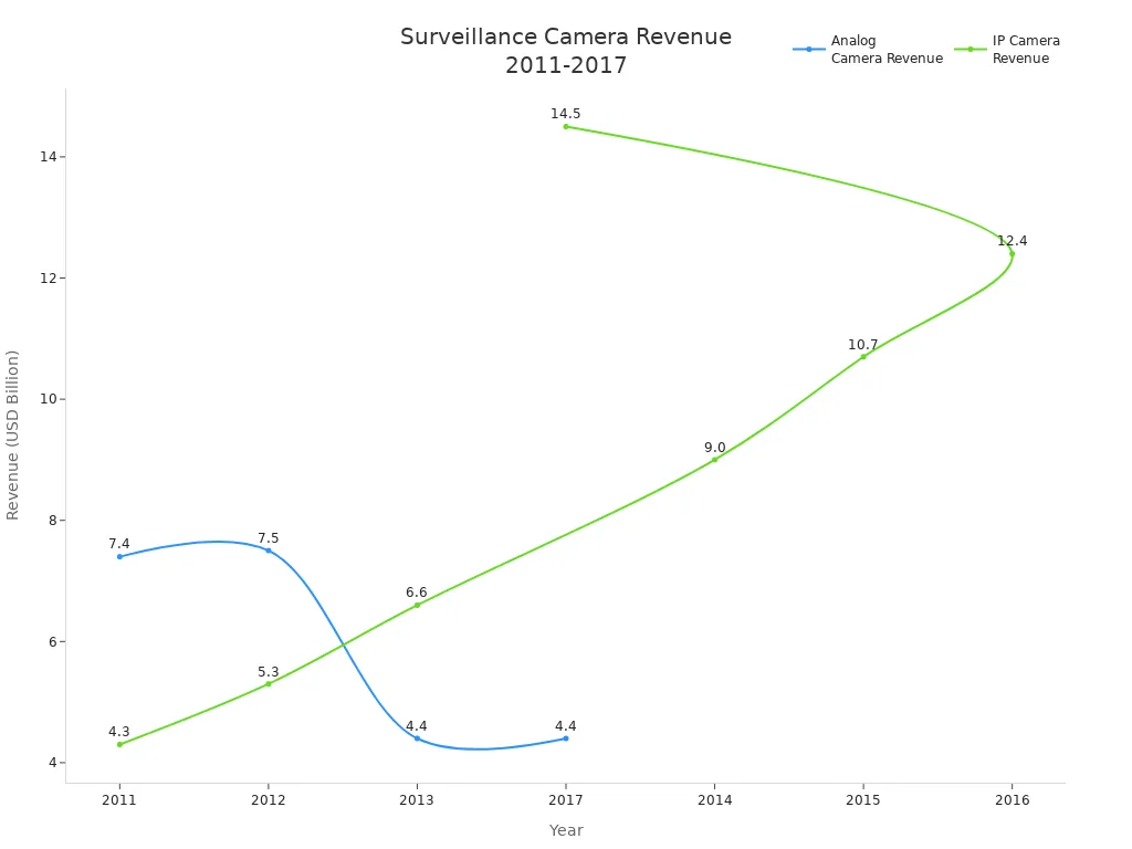 Line chart comparing annual revenue of analog and IP surveillance cameras from 2011 to 2017