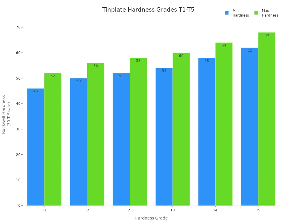 Bar chart comparing Rockwell hardness ranges for tinplate grades T1 to T5