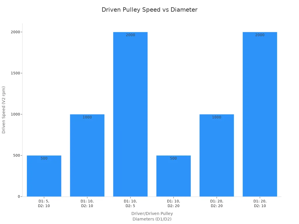 Bar chart showing how driven pulley speed changes with different driver and driven pulley diameters.