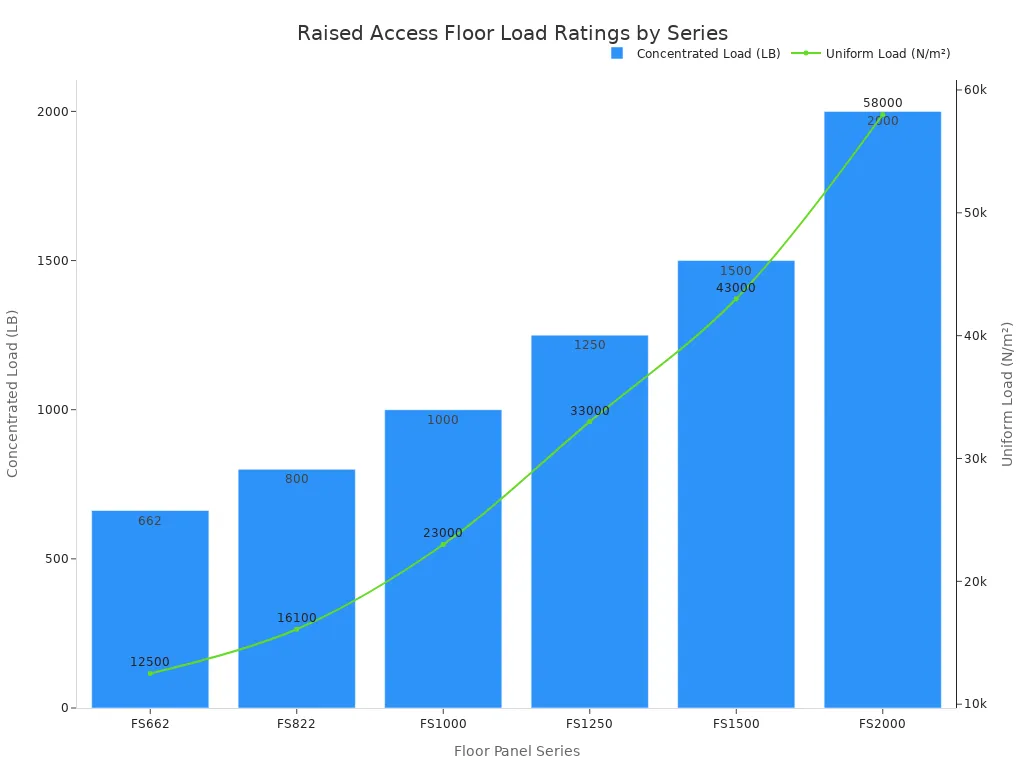 Combination chart comparing concentrated load in pounds and uniform load in newtons per square meter for FS662 to FS2000 raised access floor series.