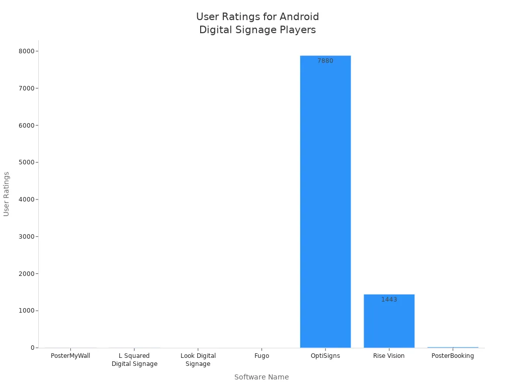 Bar chart comparing user ratings of Android digital signage players