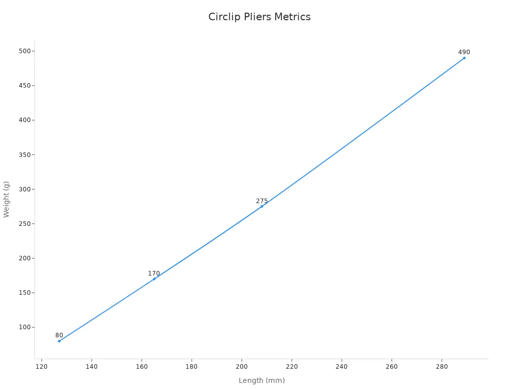 Line chart showing the relation between length and weight of internal circlip pliers