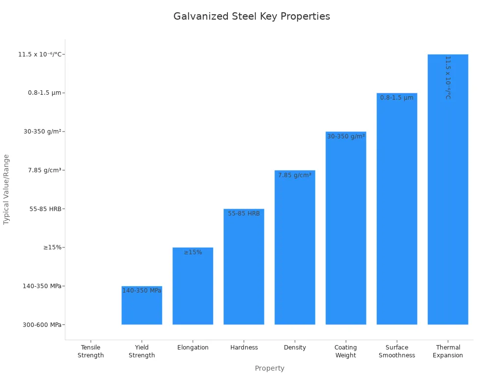 Bar chart comparing main physical and mechanical properties of galvanized steel