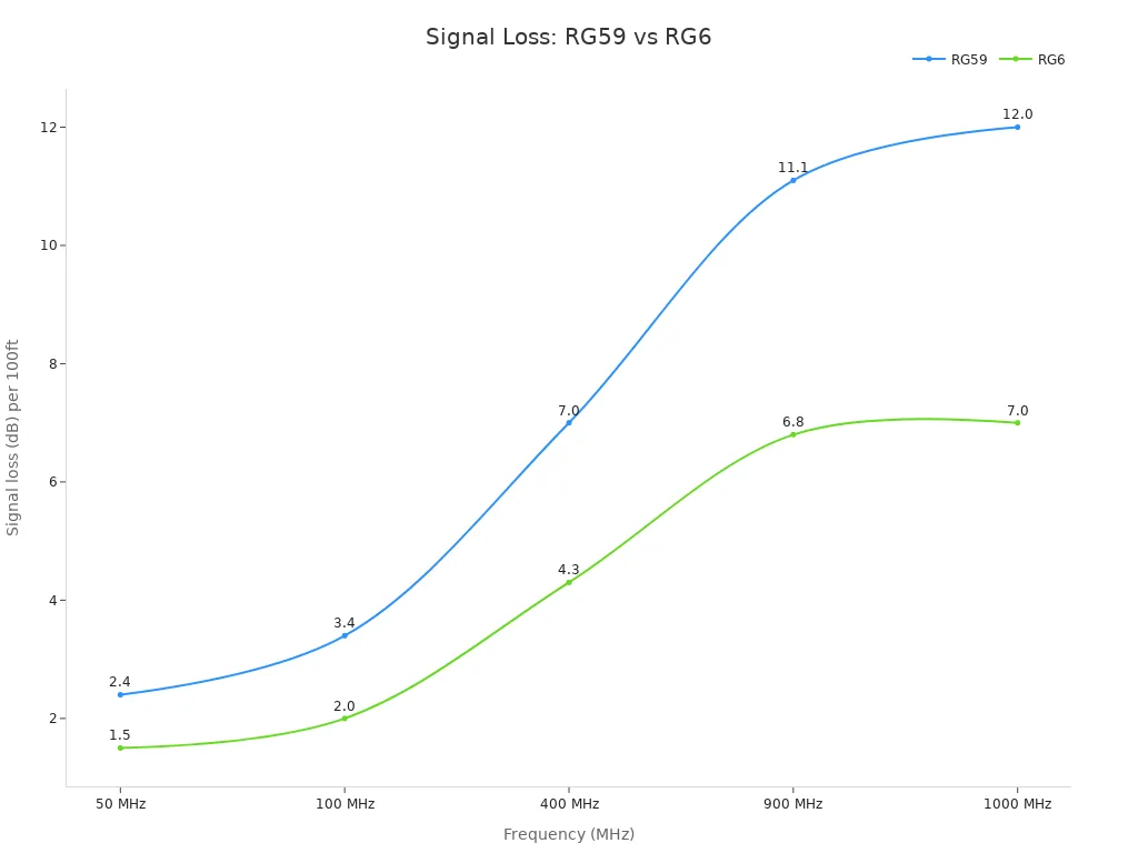 Line chart comparing signal loss of RG59 and RG6 coaxial cables across frequencies