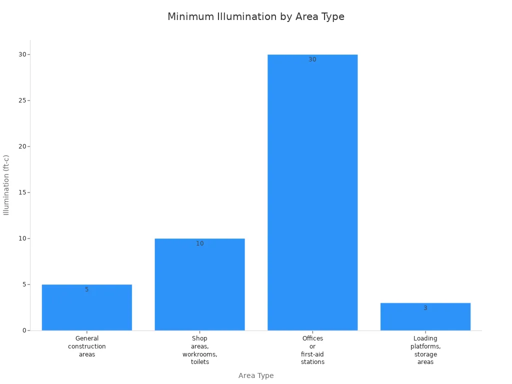 Bar chart comparing minimum illumination requirements for different area types