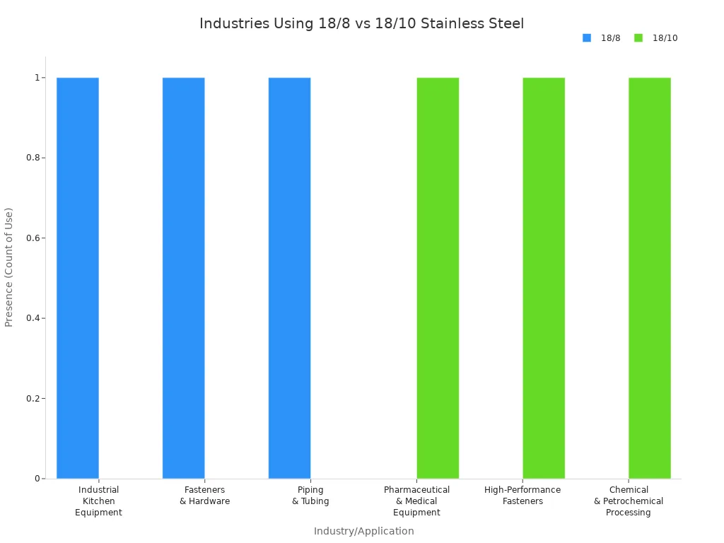 Grouped bar chart comparing industries using 18/8 and 18/10 stainless steel