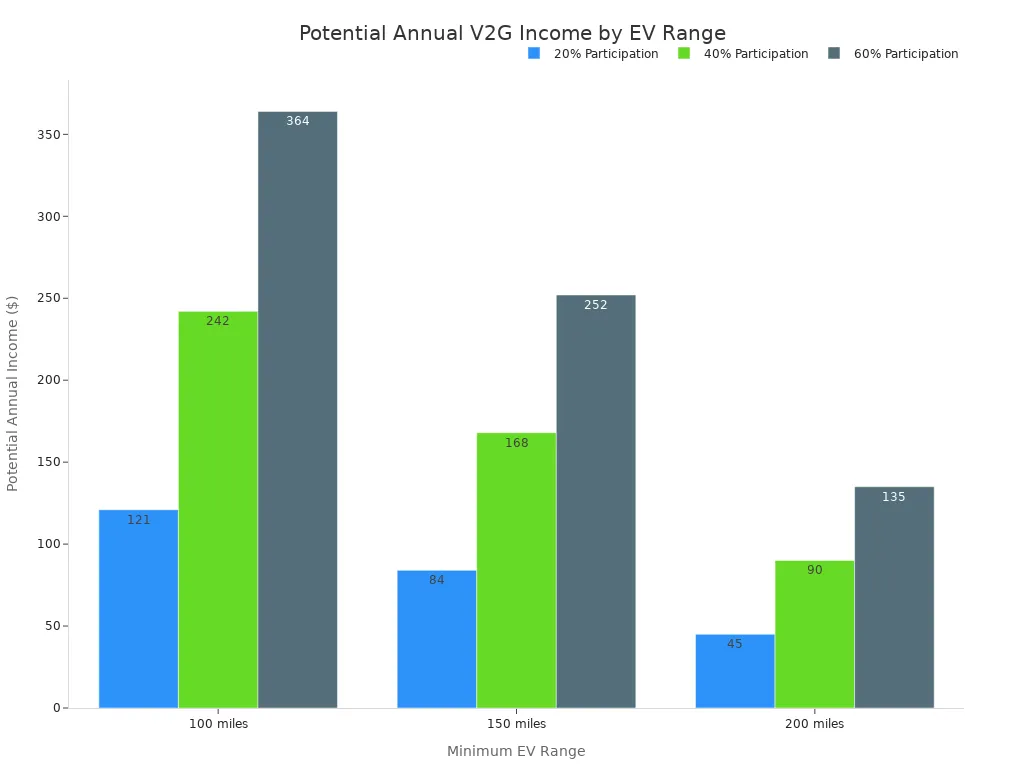 A bar chart showing the potential annual income an EV owner could generate through V2G participation. The chart compares income for EVs with 100, 150, and 200-mile minimum ranges at 20%, 40%, and 60% participation levels. Income decreases as the minimum required range increases.