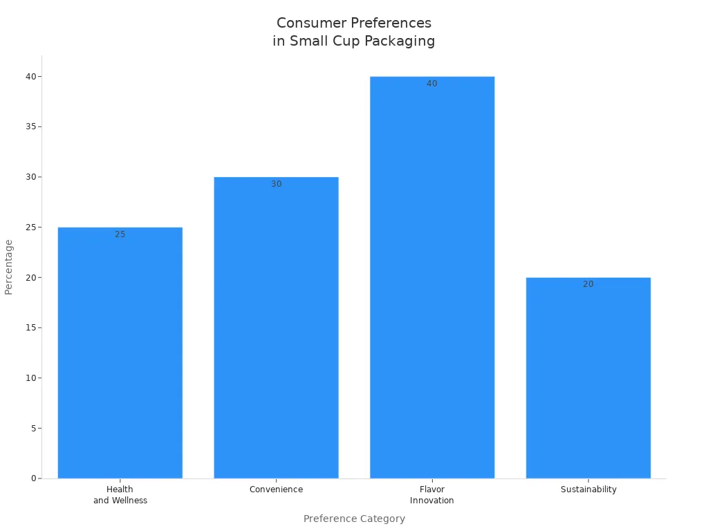 Bar chart showing consumer preferences driving small cup packaging innovation