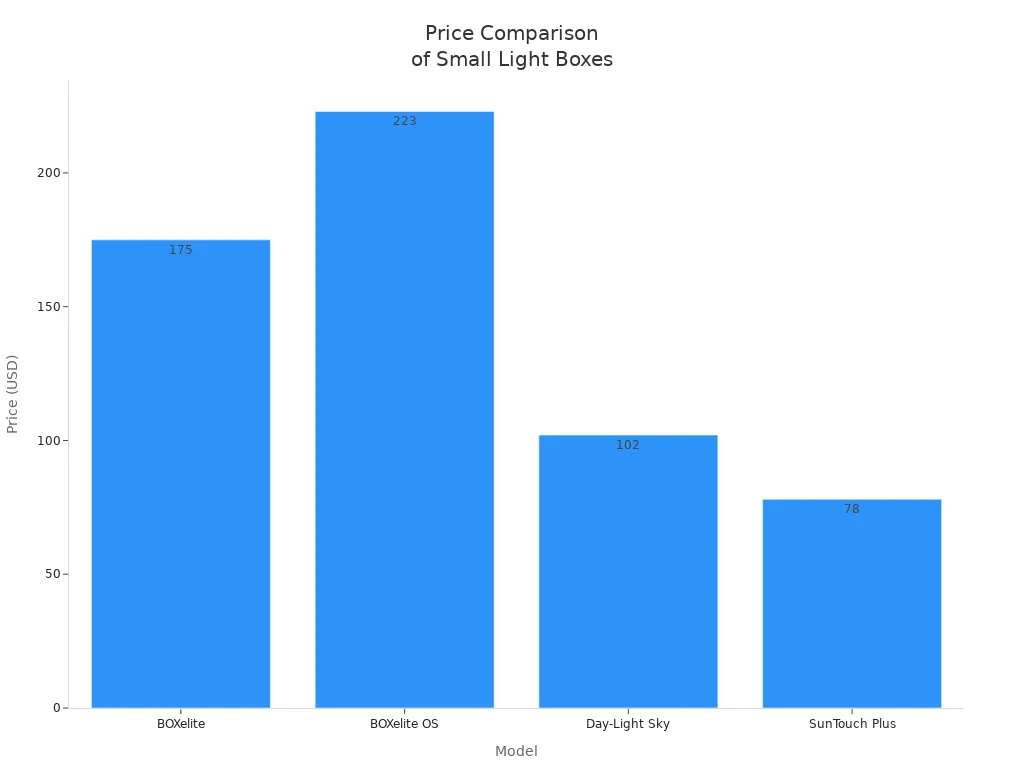 Bar chart comparing prices of four small light box models