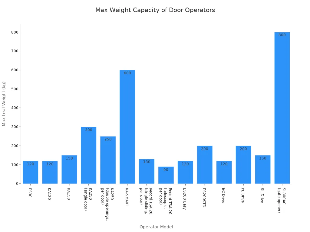 A bar chart showing the maximum leaf weight capacity in kilograms for various automatic sliding door operator models.
