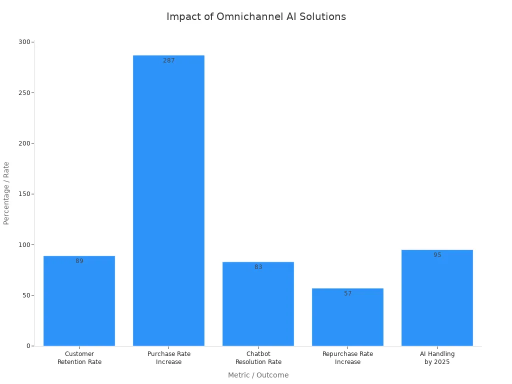 Bar chart comparing key metrics improved by Sobot's omnichannel AI solutions