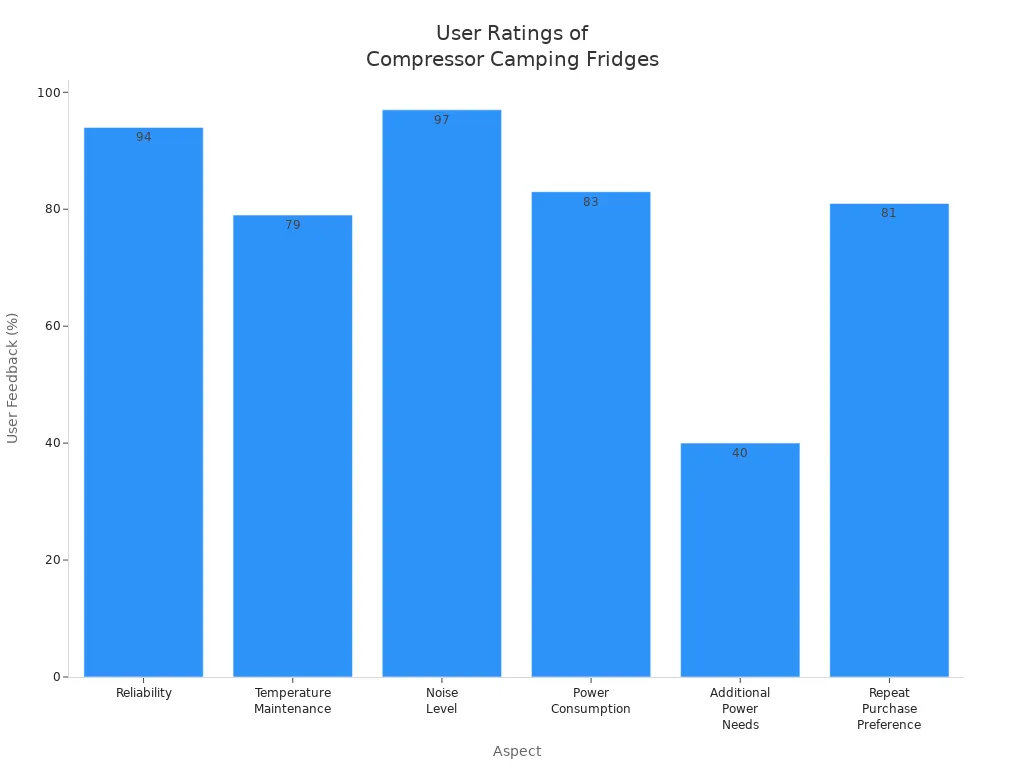 Bar chart comparing user feedback percentages for different aspects of compressor camping fridges
