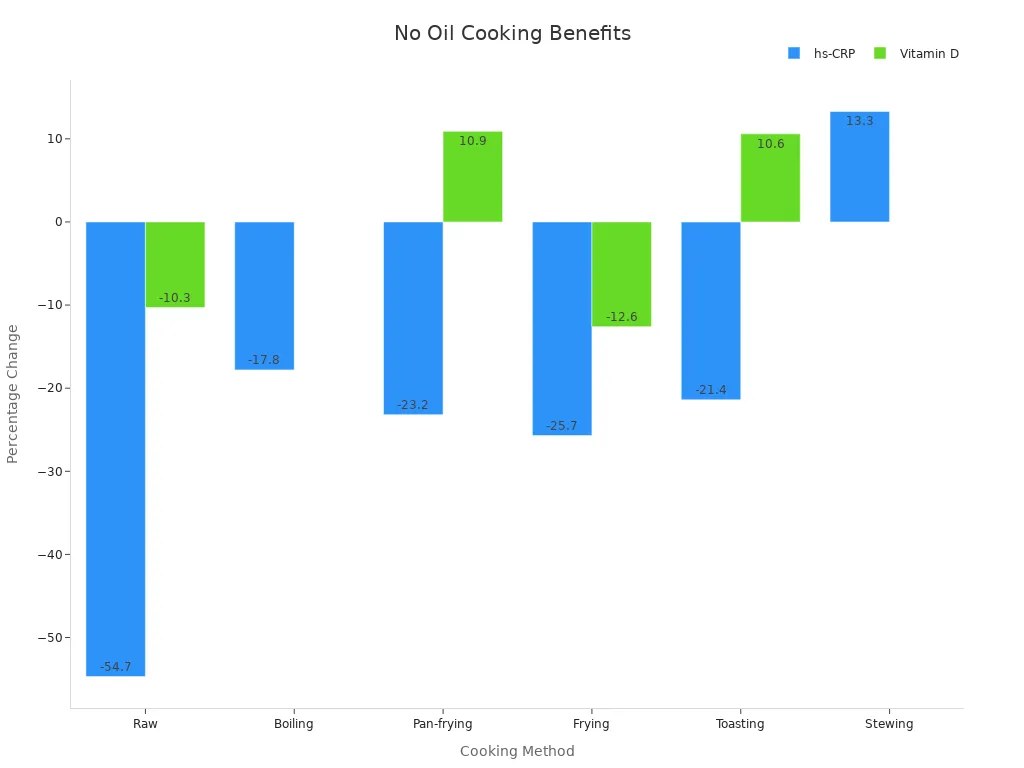 Bar chart comparing hs-CRP and Vitamin D percentage changes for various cooking methods