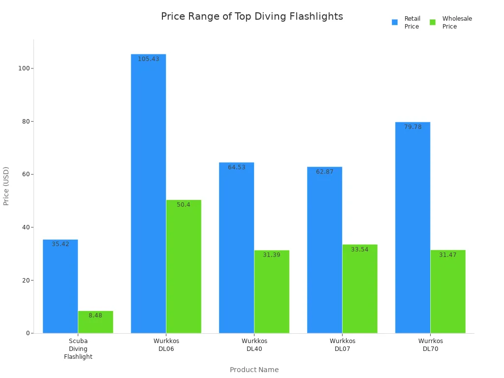 Bar chart comparing retail and wholesale prices of top-selling diving flashlights in 2025