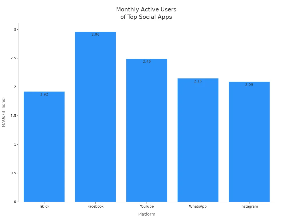 Bar chart comparing monthly active users of TikTok, Facebook, YouTube, WhatsApp, and Instagram