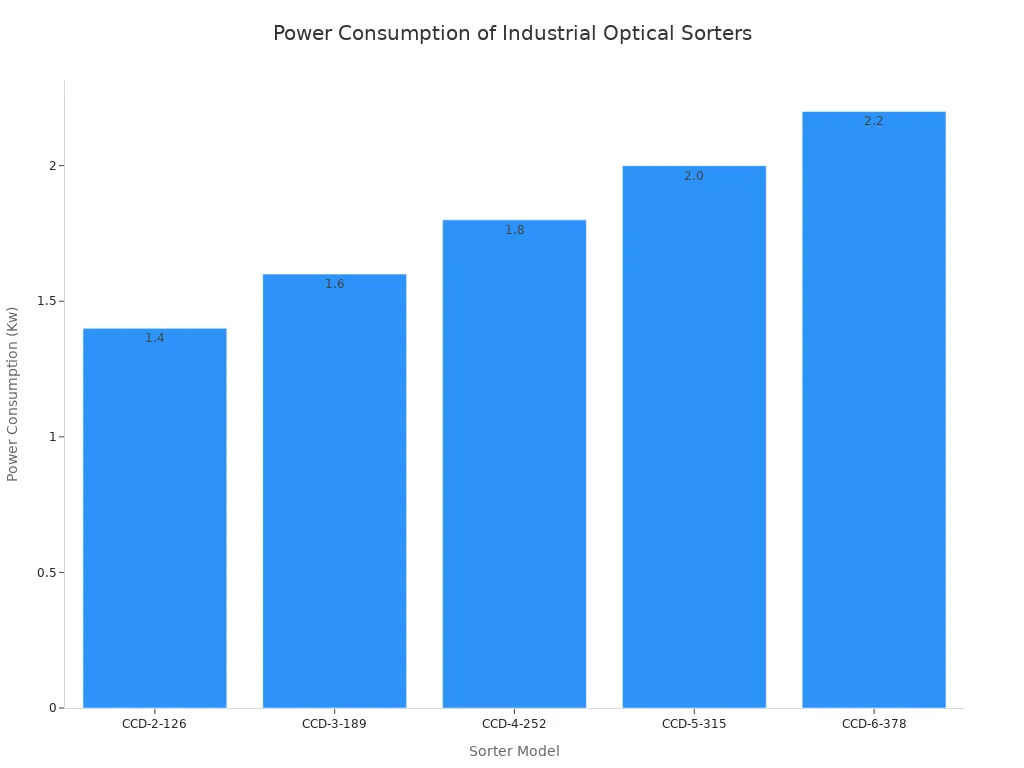 A bar chart showing the power consumption in kilowatts for five different industrial optical sorter models. The consumption increases with each subsequent model, from 1.4 Kw for the CCD-2-126 to 2.2 Kw for the CCD-6-378.