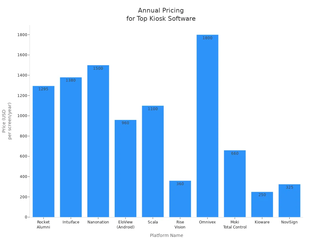 Bar chart comparing annual prices of leading interactive kiosk software platforms