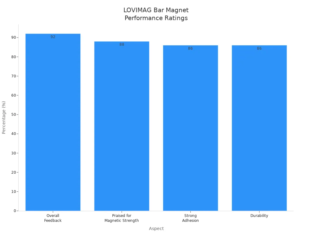 Bar chart comparing LOVIMAG Bar Magnet ratings for feedback, strength, adhesion, and durability