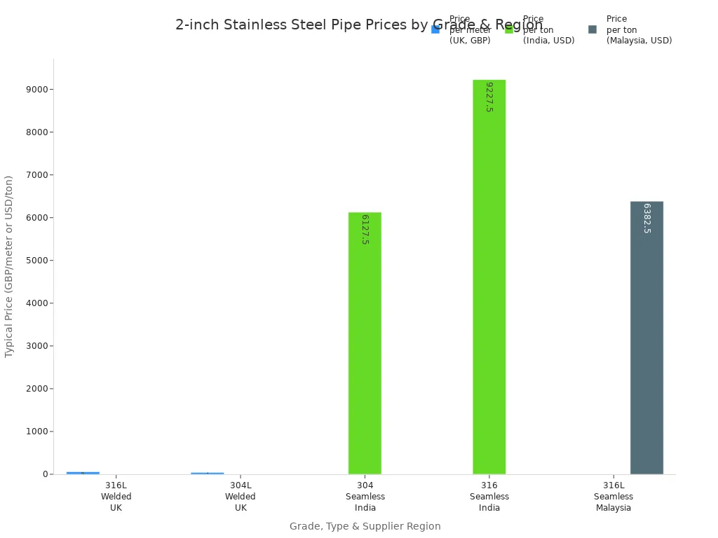 Bar chart comparing typical prices for 2-inch stainless steel pipes by grade and supplier region