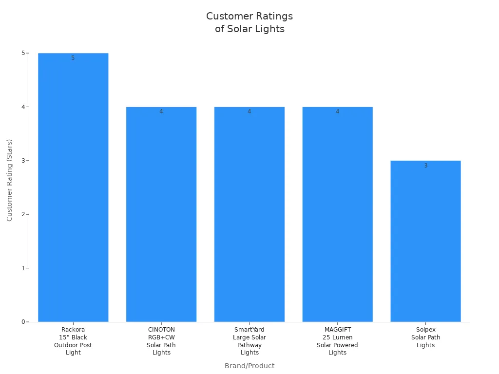 Bar chart comparing customer satisfaction ratings for five solar street light brands, showing Rackora with the highest rating.