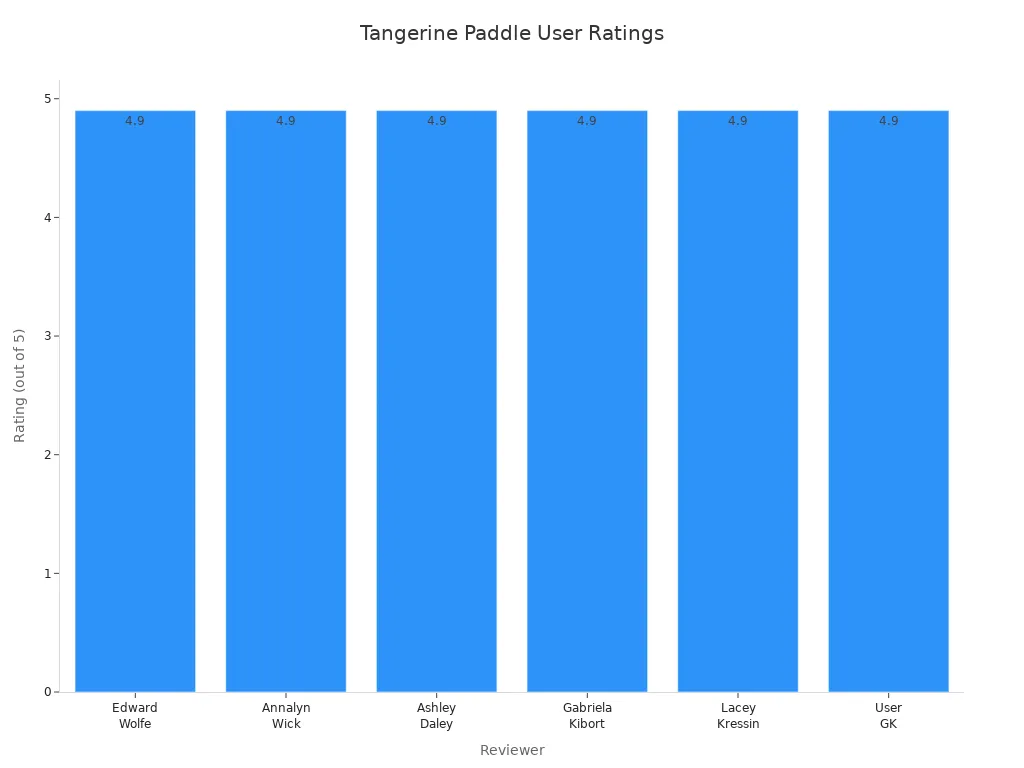 Bar chart showing user ratings for Tangerine Pickleball paddles, all at 4.9 out of 5