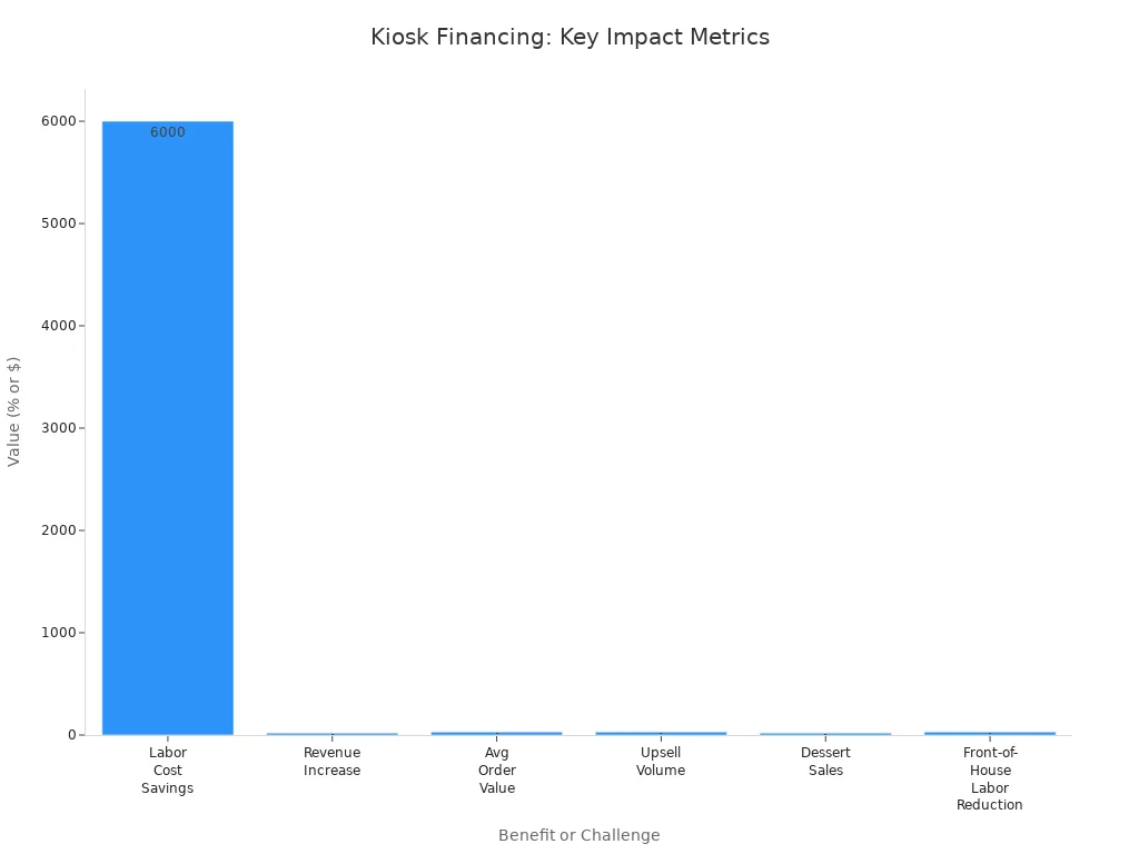 Bar chart showing labor cost savings, revenue, order value, upsell, dessert sales, and labor reduction from kiosk financing