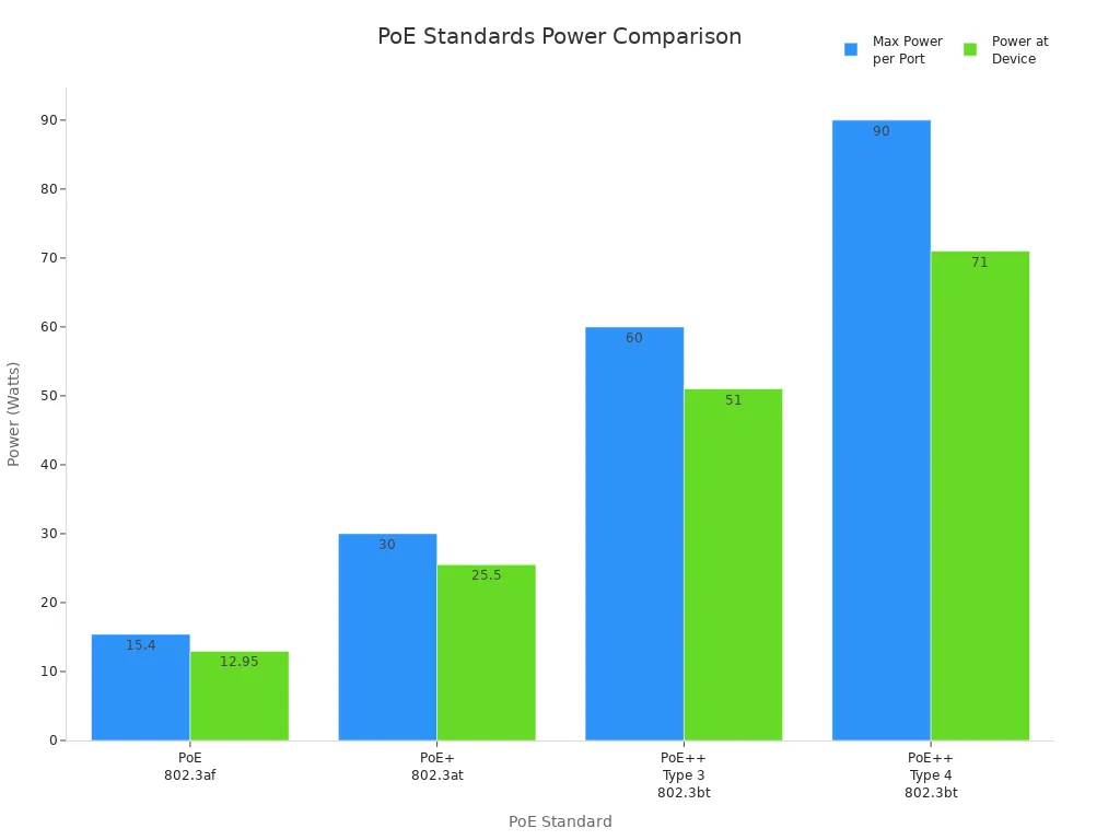 Bar chart comparing max power per port and power at device for PoE standards