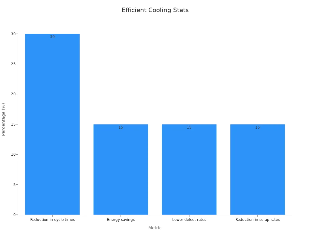 Bar chart comparing cycle time reduction, energy savings, defect and scrap rates