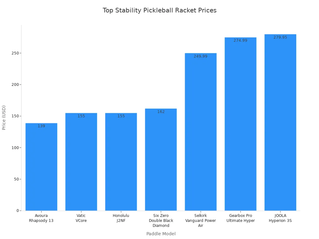 Bar chart comparing prices of top stability pickleball rackets