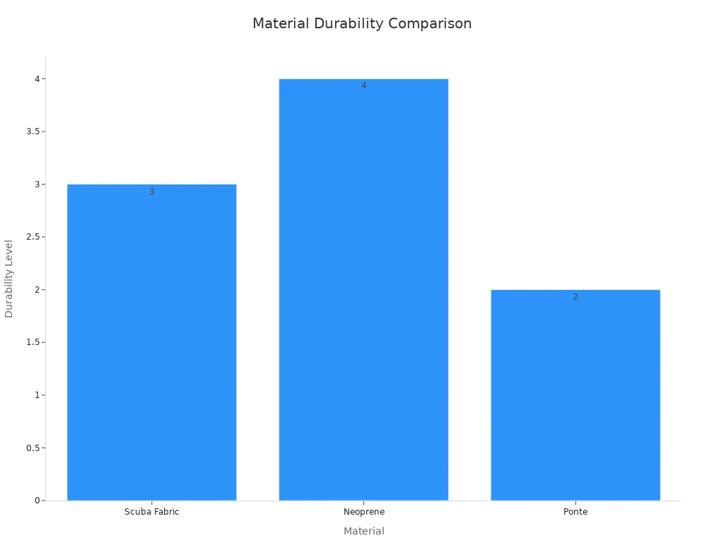 Bar chart comparing durability of scuba fabric, neoprene, and ponte