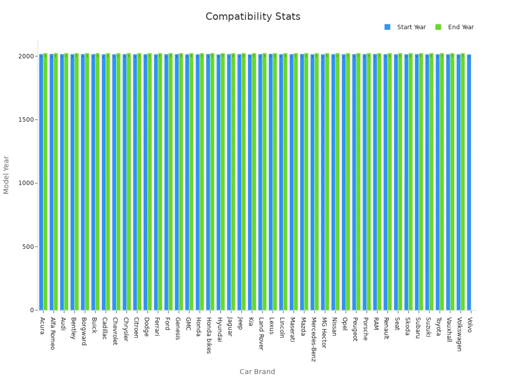 Bar chart showing start and end model years for each car brand compatibility
