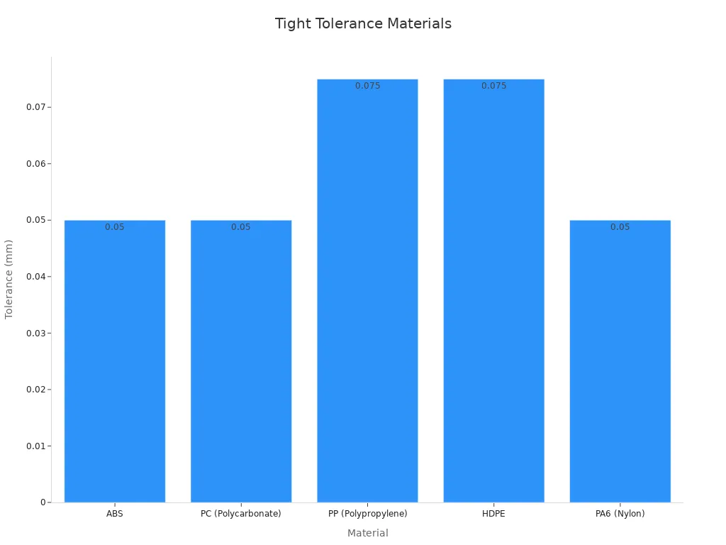 Bar chart comparing materials based on tight tolerance molding values