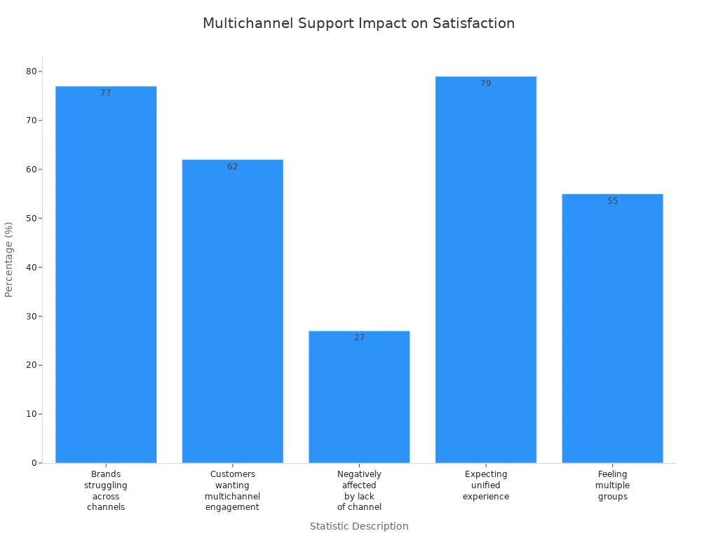 Bar chart showing five statistics on multichannel support and customer satisfaction rates