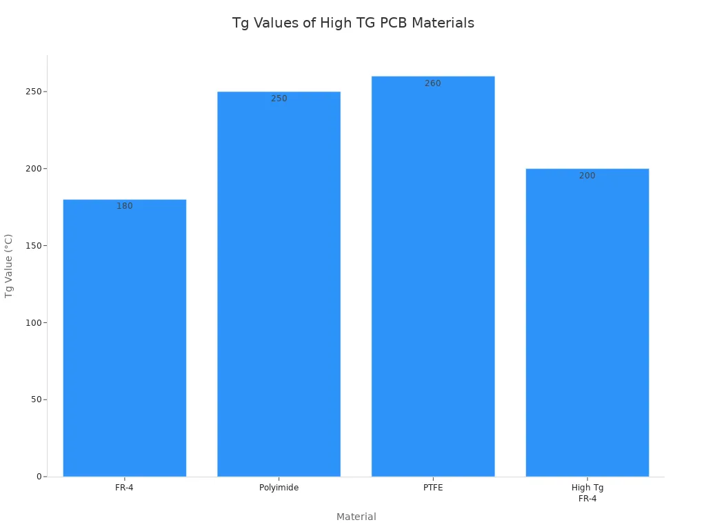 Bar chart comparing Tg values of FR-4, Polyimide, PTFE, and High Tg FR-4