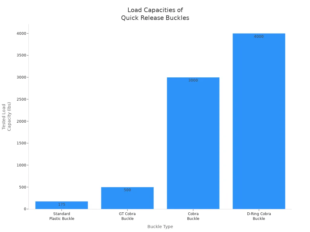 Bar chart comparing tested load capacities of standard plastic, GT Cobra, Cobra, and D-Ring Cobra buckles.