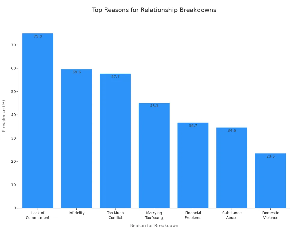 Bar chart showing most common reasons for relationship breakdowns by prevalence percentage