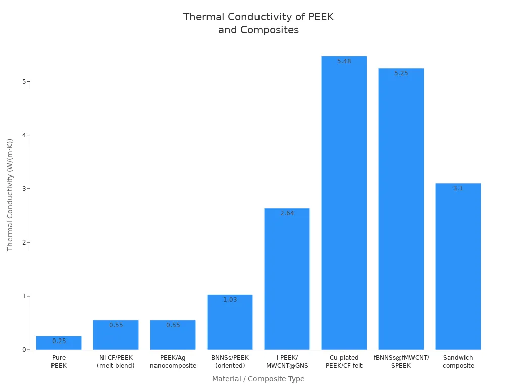 Bar chart comparing thermal conductivity of pure PEEK and advanced PEEK composites for insulation applications