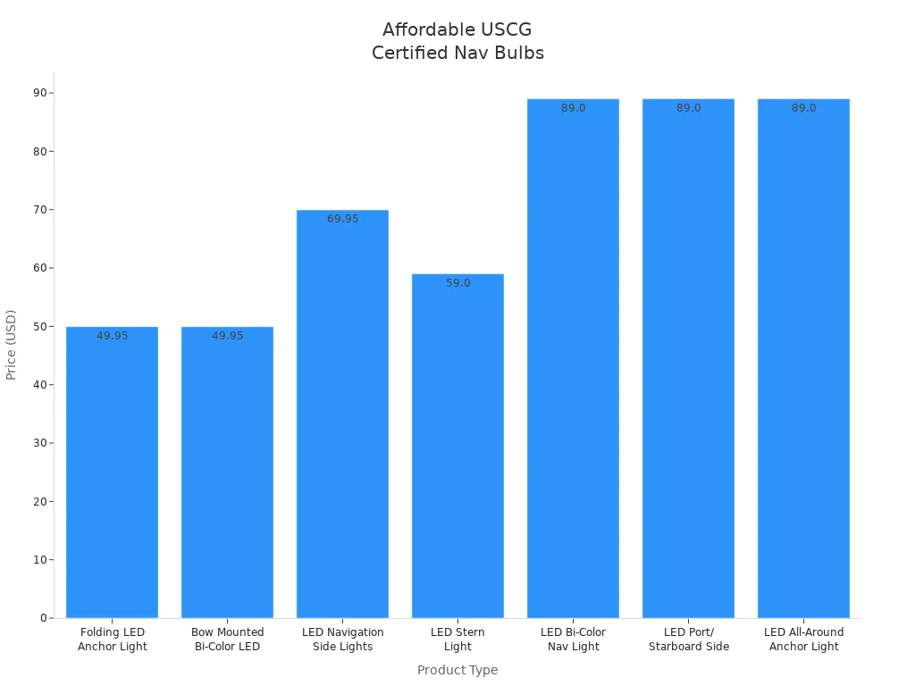 Bar chart comparing prices of USCG certified navigation bulbs