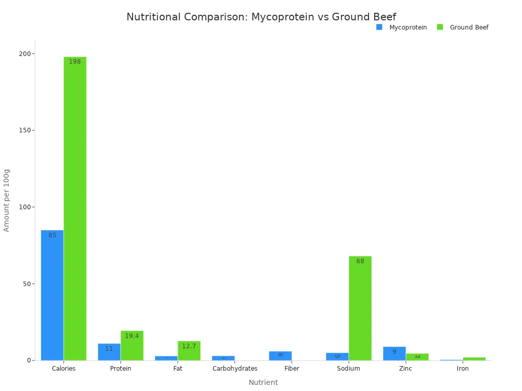 Gr&aacute;fico de barras que compara los nutrientes de las micoprote&iacute;nas y la carne molida