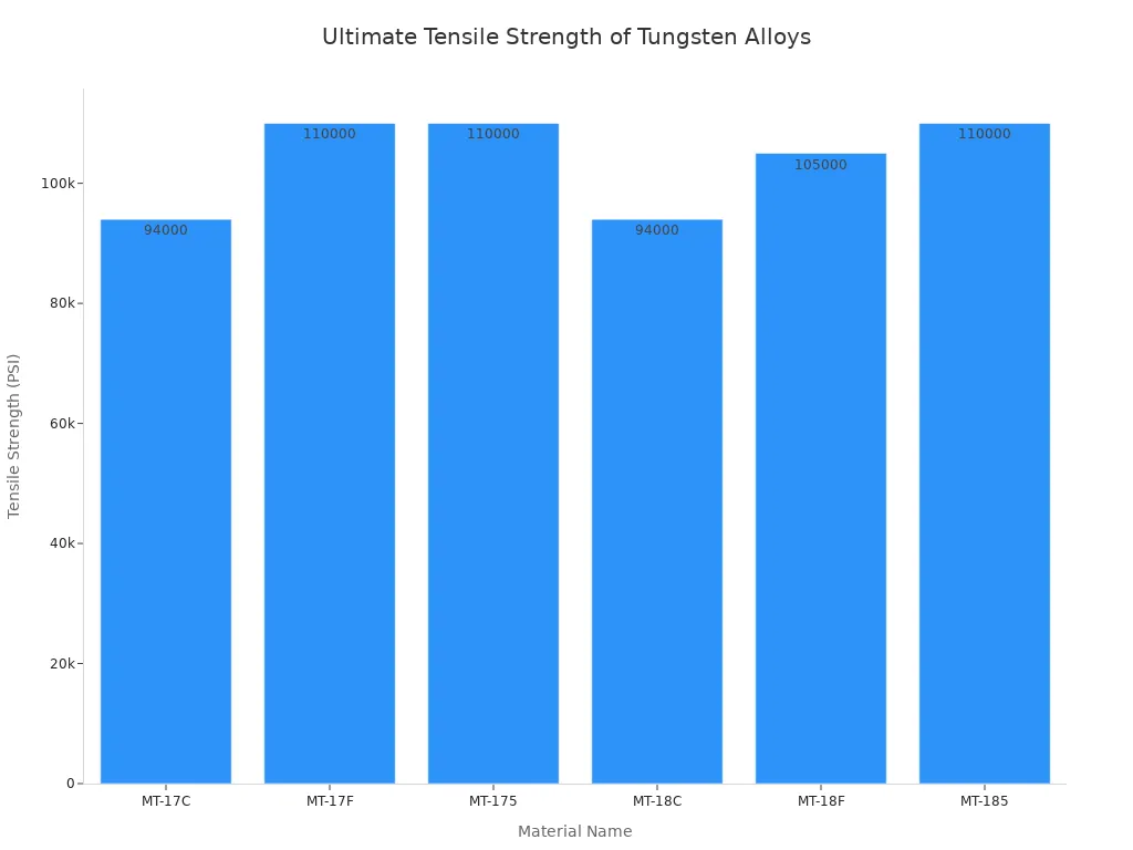 A bar chart showing the ultimate tensile strength in PSI for various tungsten alloys, including MT-17C, MT-17F, MT-175, MT-18C, MT-18F, and MT-185.