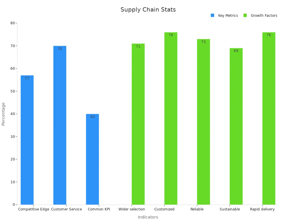 Bar chart showing supply chain success indicator percentages for key metrics and growth factors